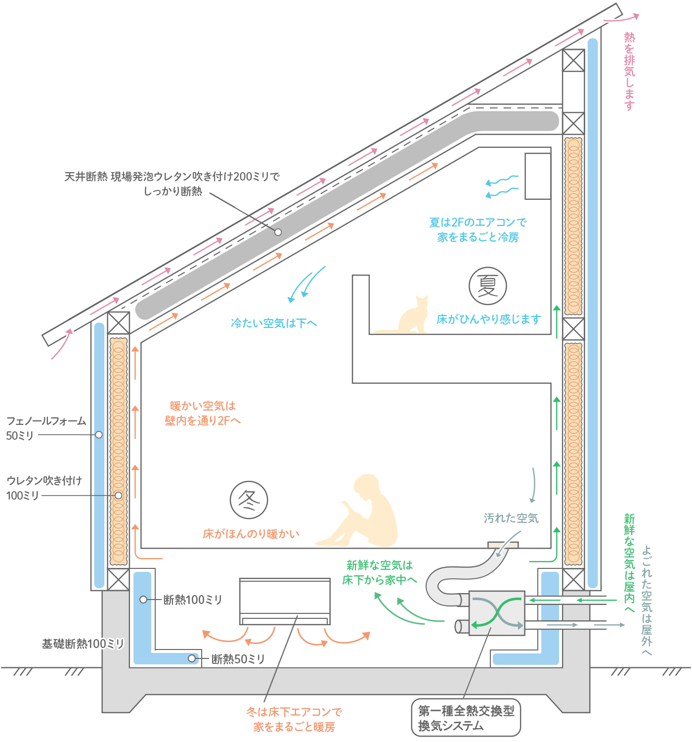 Performance オカケンが造る家の性能をご紹介します