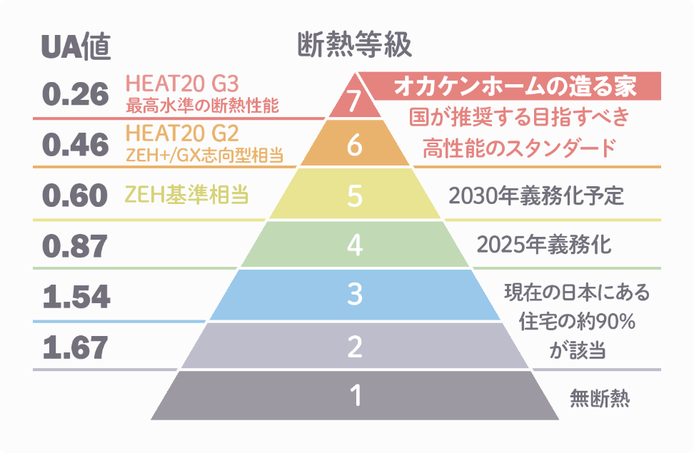 オカケンホームの作る家は国が推奨する目指すべき高性能のスタンダードの断熱等級を標準としています。