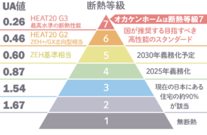 オカケンホーム断熱等級7