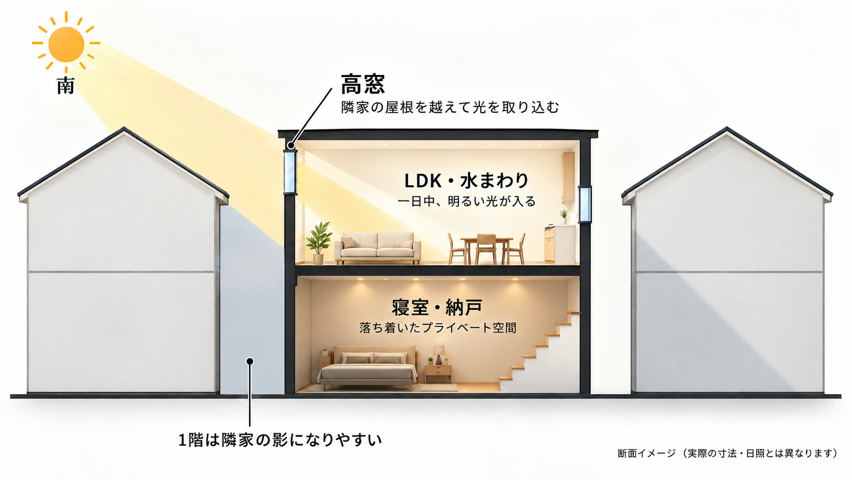 断面イメージ。南側の隣家の屋根を越えて2階の高窓から光を取り込み、2階にLDK・水まわり、1階に寝室・納戸を配置。1階は隣家の影になりやすい